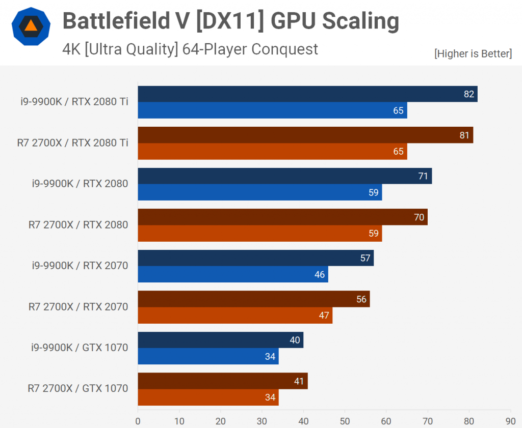 El Intel Core i9-9900K y el AMD Ryzen 7 2700X muestran su poder en Battlefield V