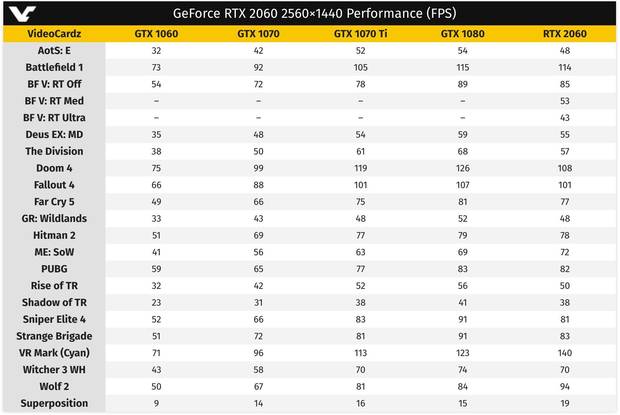 Primeros Benchmarks y rendimiento de la Nvidia RTX 2060