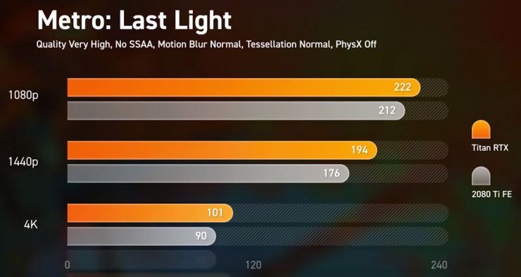 La Nvidia TITAN RTX supera en sólo un 5% a la RTX 2080 Ti en gaming