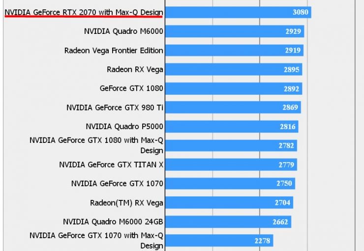 Ya tenemos el primer benchmark de la Nvidia GeForce RTX 2070 Max-Q