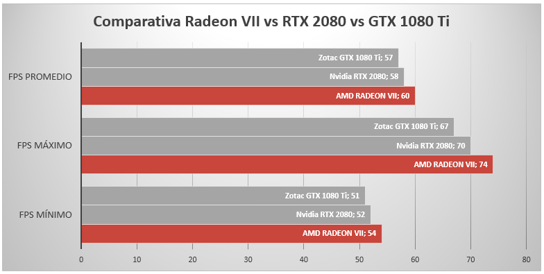 Primeros Benchmarks de la AMD Radeon VII superando a la RTX 2080