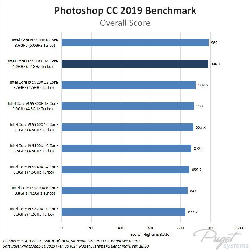 Primeros benchmarks del procesador Intel Core i9 9990 XE