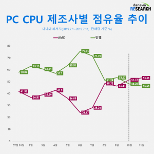 La cuota de mercado de CPUs de Intel es superada por AMD en Japón y Corea del Sur