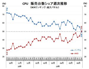 La cuota de mercado de CPUs de Intel es superada por AMD en Japón y Corea del Sur