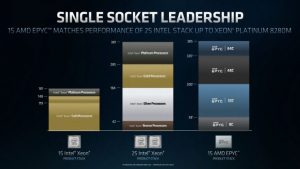 Por cada dólar invertido en un Intel los AMD EPYC ofrecen un rendimiento extra del 460%