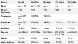 AMD lanza la Radeon RX 5300M, Radeon Pro 5500M y Radeon Pro 5300M